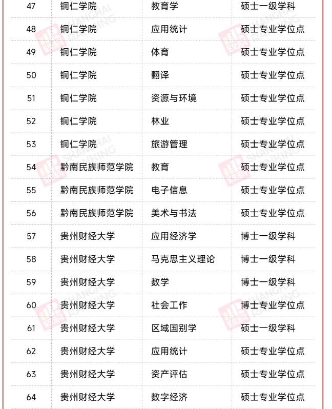 公示！12所高校，拟新增硕博点！