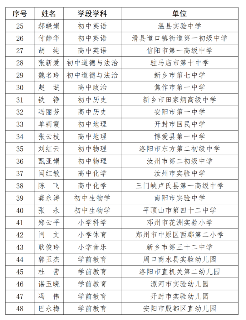 祝贺这48名教师成为2023年度中原名师！