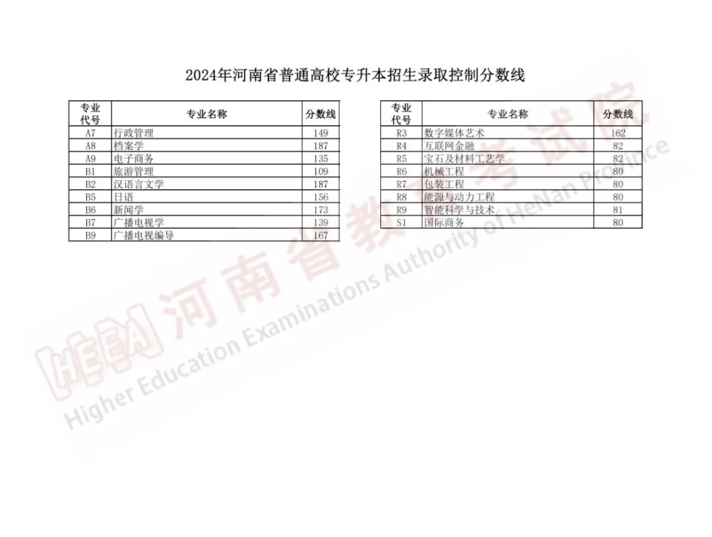 2024年河南省普通高校专升本招生录取控制分数线公布！