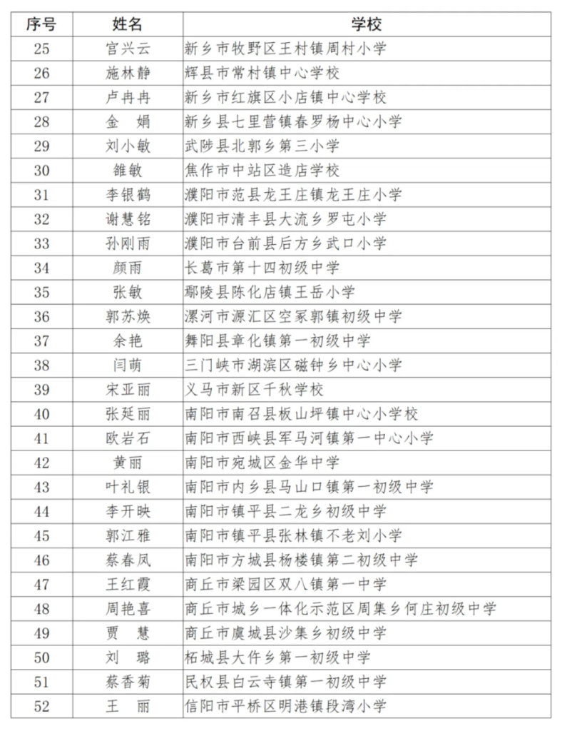 河南省2023年度乡村优秀青年教师培养奖励计划人选公布