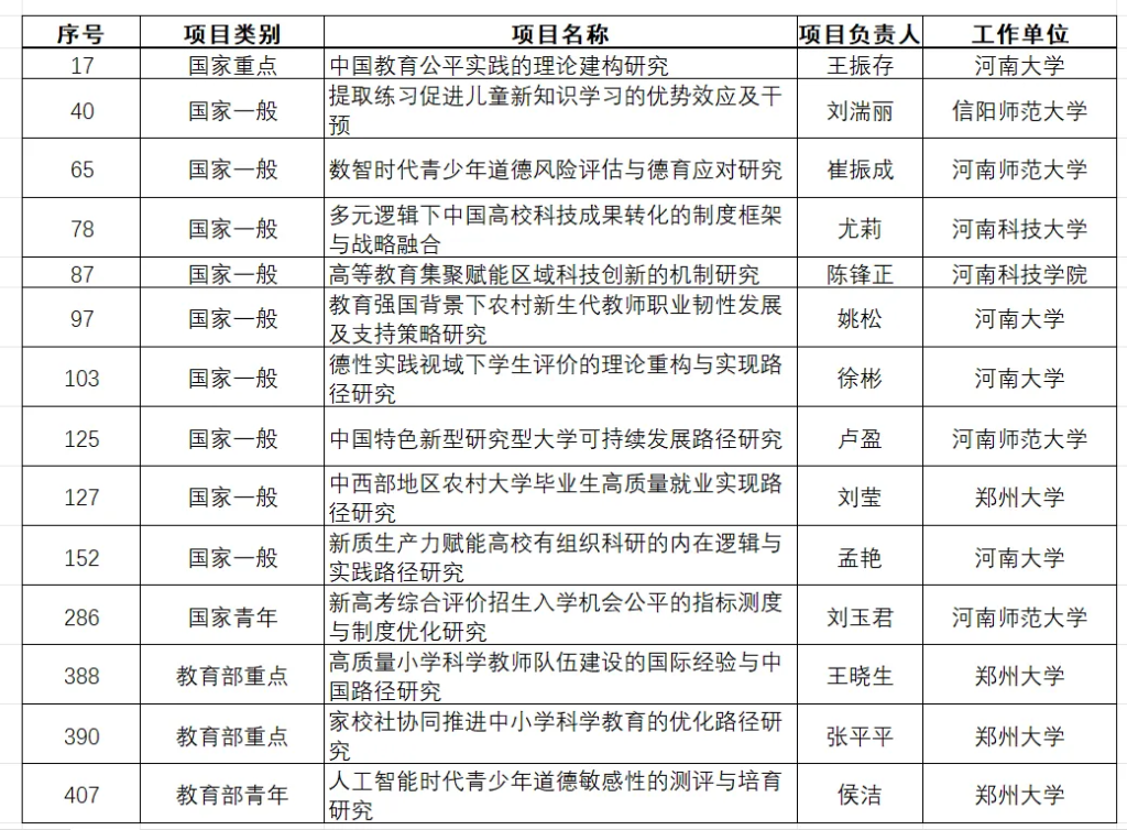 一国家级立项名单公示！涉及河南多所高校