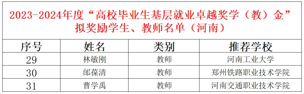 涉及河南多所高校！中国教育发展基金会公示一批拟奖励名单