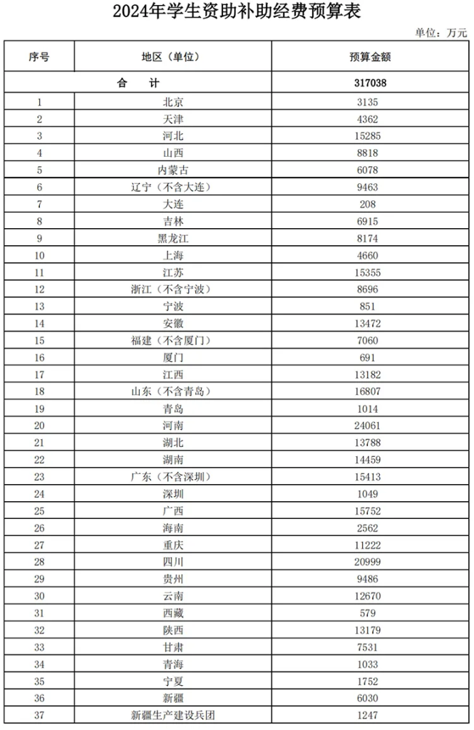 河南超2.4亿元！财政部、教育部联合下达重要经费预算