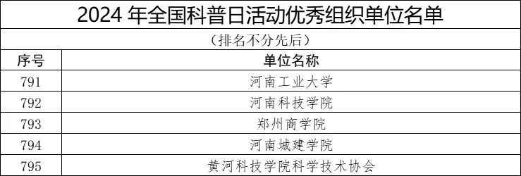 中国科协发文：河南这些高校被评为优秀